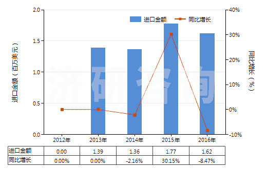 2012-2016年中國蜂蠟(不論是否精制或著色)(HS15219010)進口總額及增速統(tǒng)計